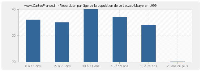 Répartition par âge de la population de Le Lauzet-Ubaye en 1999